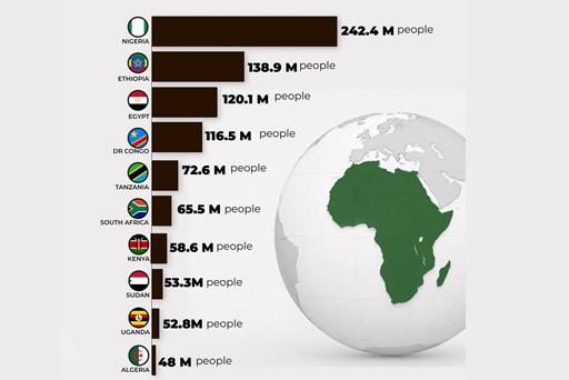 Nchi zinazoongoza kwa idadi kubwa ya watu Afrika