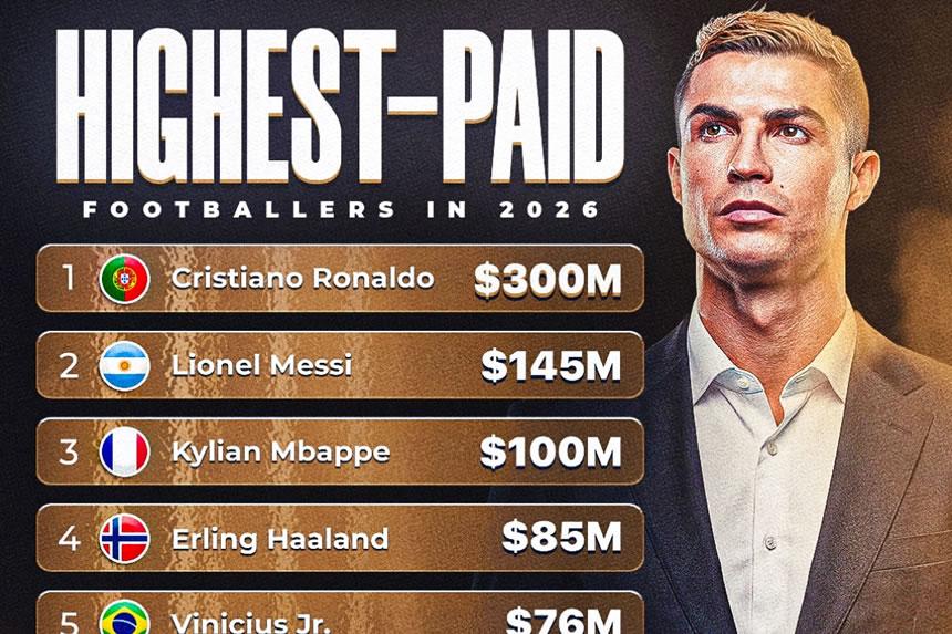 Ronaldo aendelea kutesa duniani, amzidi Messi mapato mara mbili