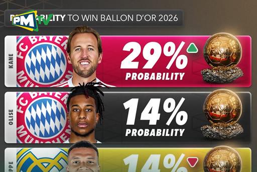 Kane anaongoza mbio za nkuchukua Ballon D'or kuliko Mbappe